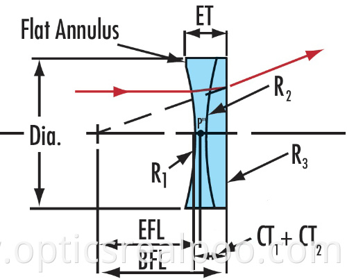 Negative Achromats